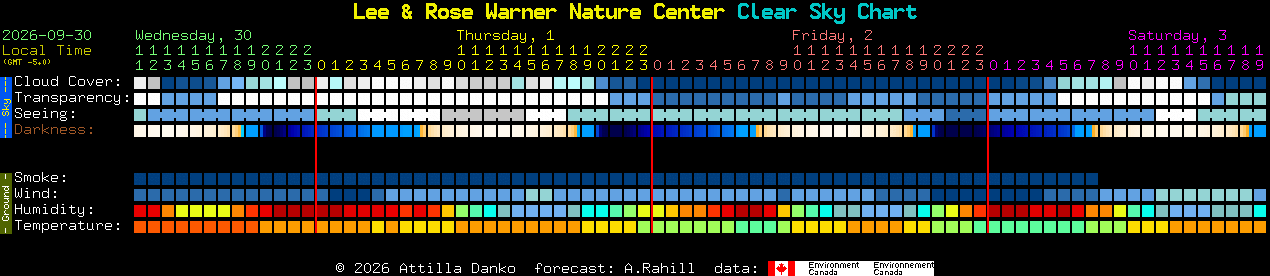 Current forecast for Lee & Rose Warner Nature Center Clear Sky Chart