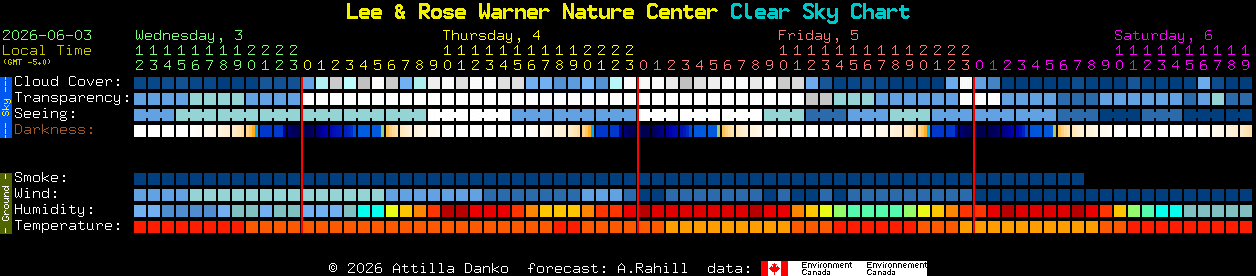 Current forecast for Lee & Rose Warner Nature Center Clear Sky Chart