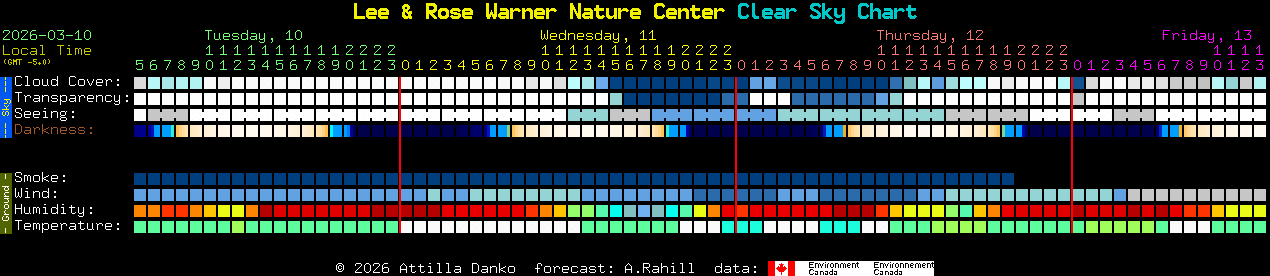 Current forecast for Lee & Rose Warner Nature Center Clear Sky Chart