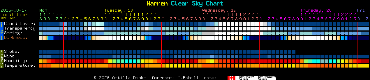 Current forecast for Warren Clear Sky Chart