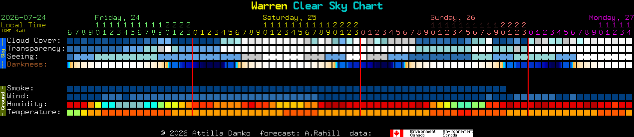 Current forecast for Warren Clear Sky Chart