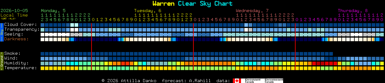 Current forecast for Warren Clear Sky Chart