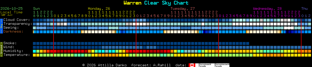 Current forecast for Warren Clear Sky Chart
