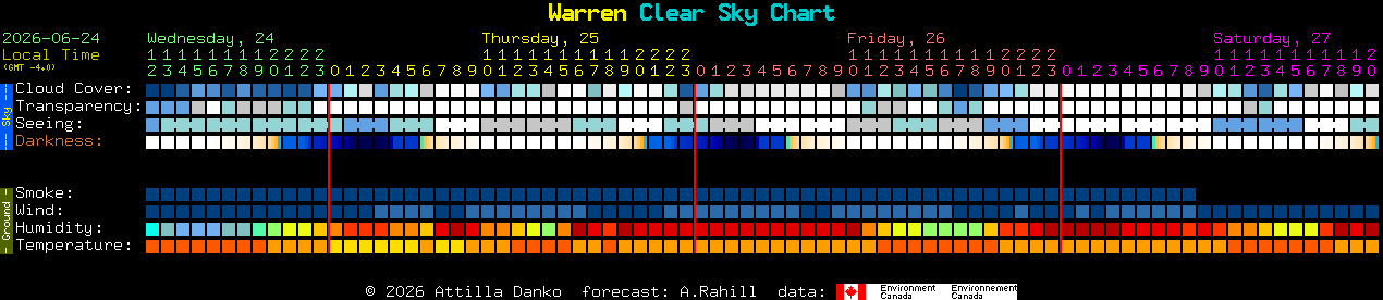 Current forecast for Warren Clear Sky Chart