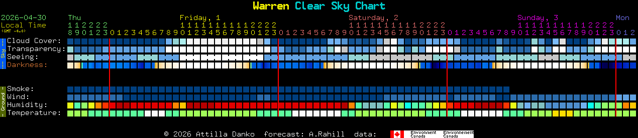 Current forecast for Warren Clear Sky Chart
