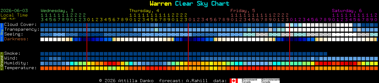 Current forecast for Warren Clear Sky Chart