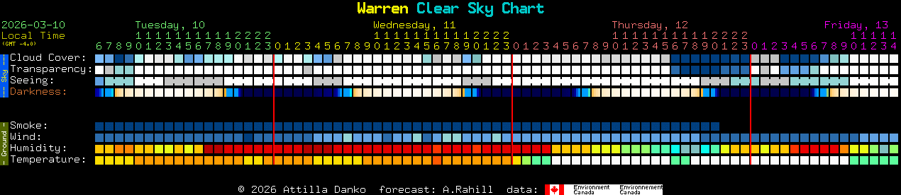 Current forecast for Warren Clear Sky Chart