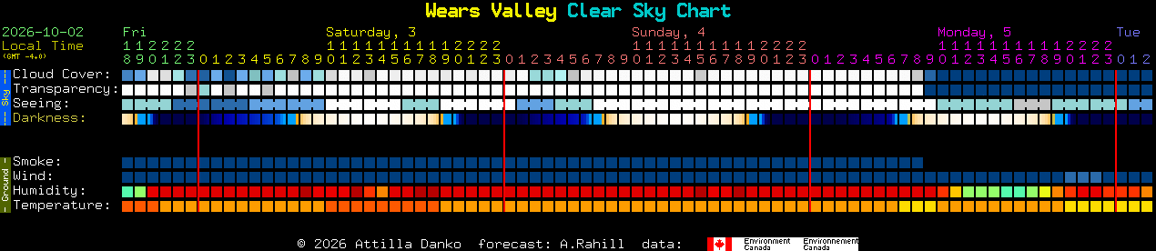 Current forecast for Wears Valley Clear Sky Chart
