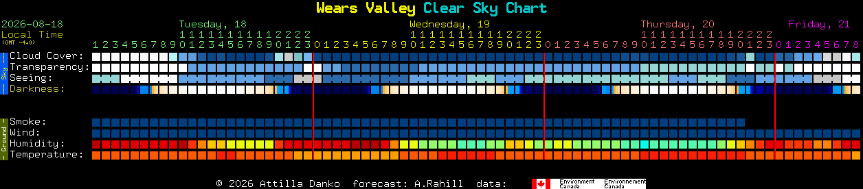 Current forecast for Wears Valley Clear Sky Chart
