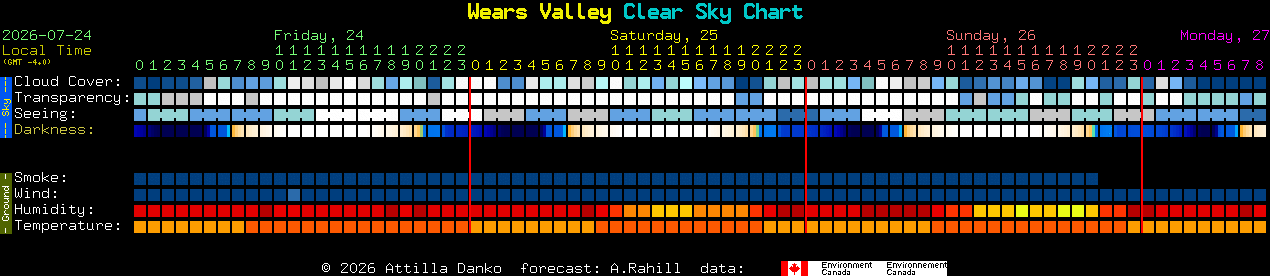 Current forecast for Wears Valley Clear Sky Chart
