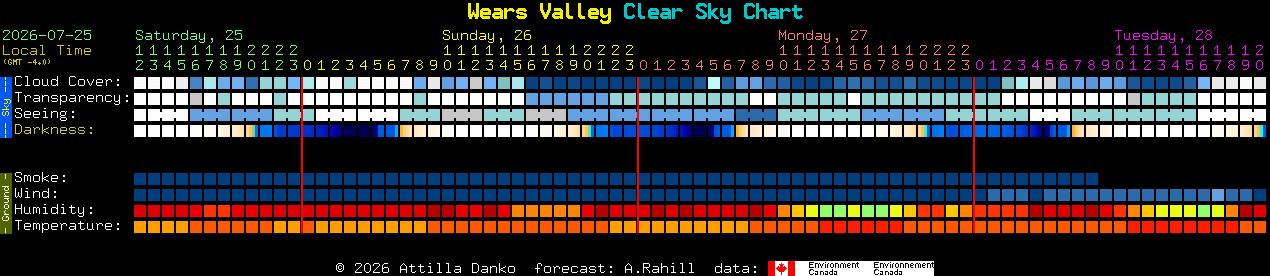 Current forecast for Wears Valley Clear Sky Chart