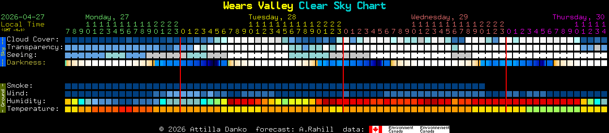 Current forecast for Wears Valley Clear Sky Chart