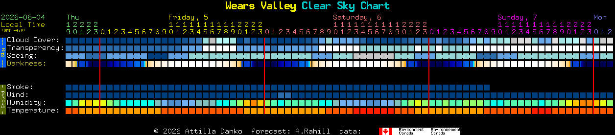 Current forecast for Wears Valley Clear Sky Chart
