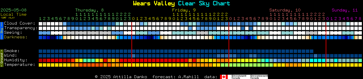 Current forecast for Wears Valley Clear Sky Chart