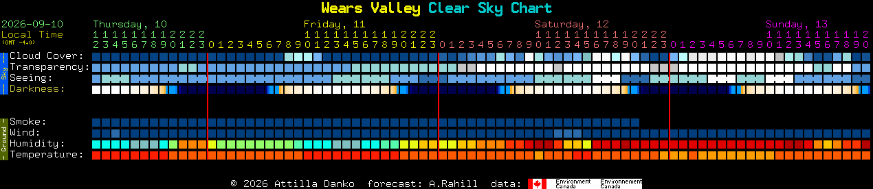 Current forecast for Wears Valley Clear Sky Chart