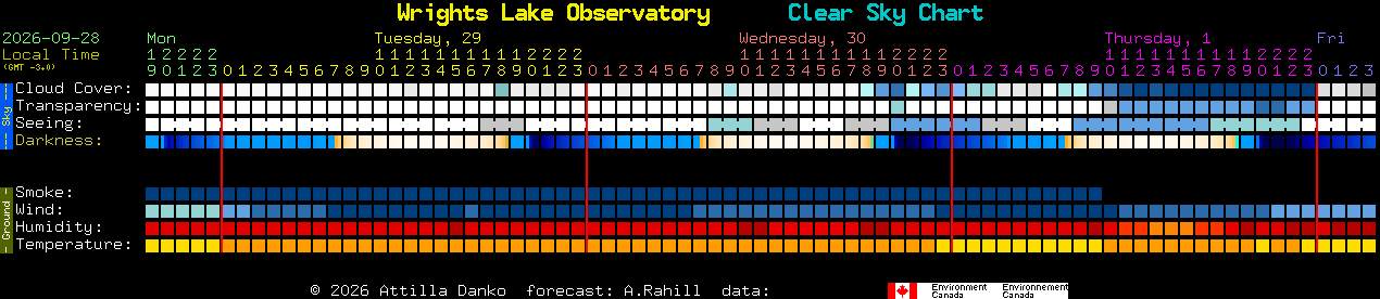 Current forecast for Wrights Lake Observatory Clear Sky Chart