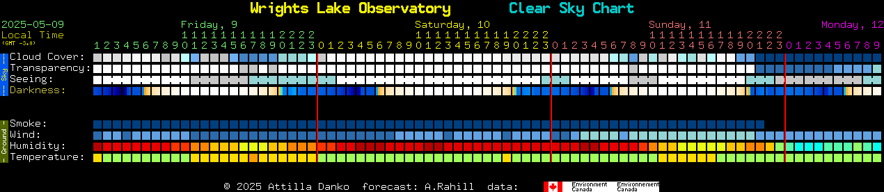 Current forecast for Wrights Lake Observatory Clear Sky Chart