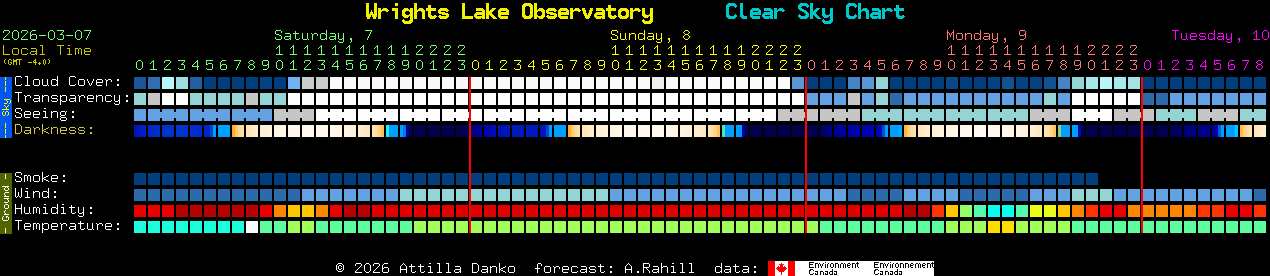 Current forecast for Wrights Lake Observatory Clear Sky Chart
