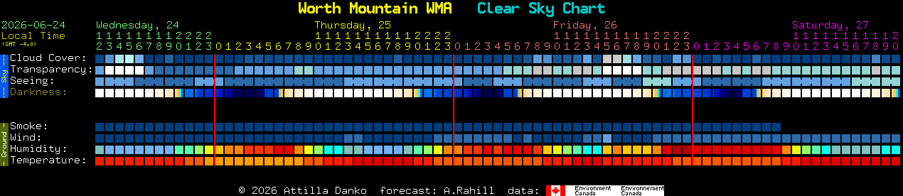 Current forecast for Worth Mountain WMA Clear Sky Chart