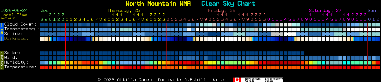 Current forecast for Worth Mountain WMA Clear Sky Chart