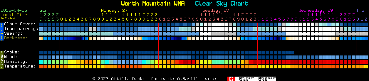 Current forecast for Worth Mountain WMA Clear Sky Chart