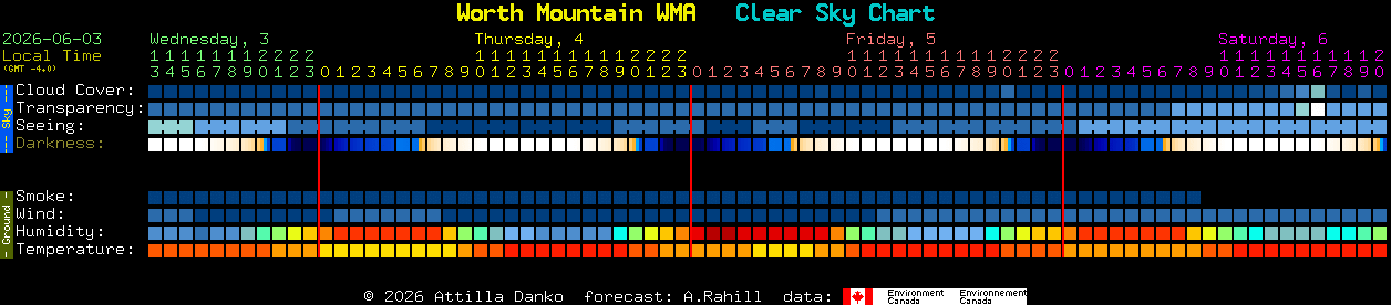 Current forecast for Worth Mountain WMA Clear Sky Chart