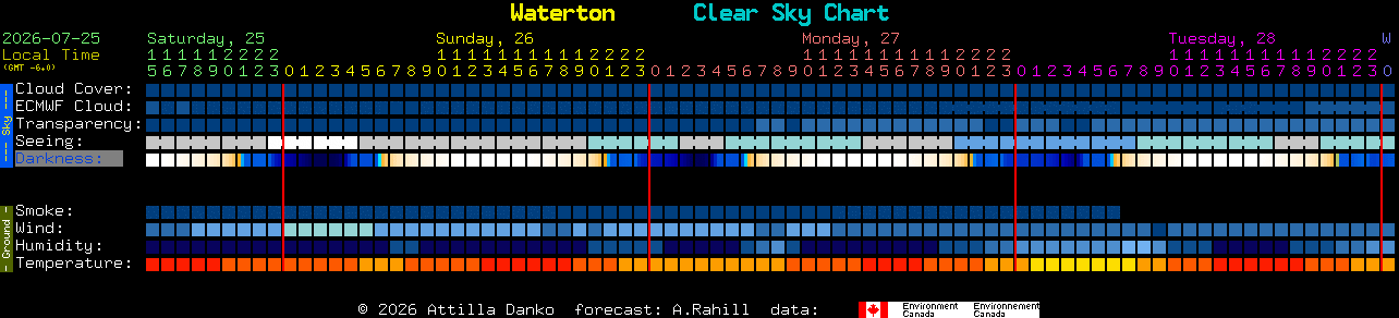 Current forecast for Waterton Clear Sky Chart
