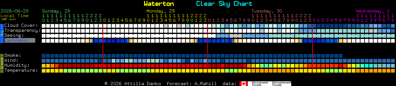 Current forecast for Waterton Clear Sky Chart