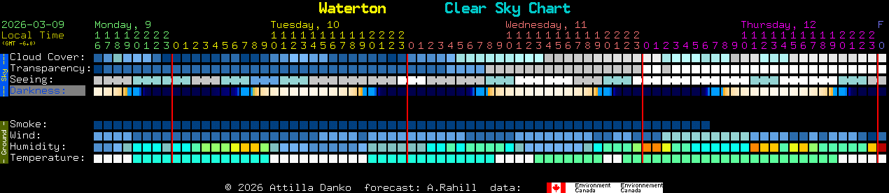 Current forecast for Waterton Clear Sky Chart