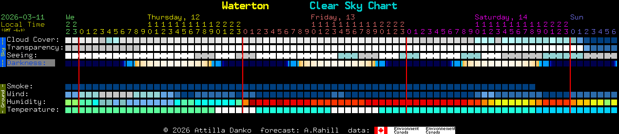 Current forecast for Waterton Clear Sky Chart