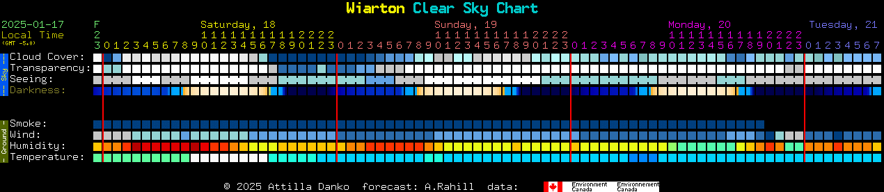 Current forecast for Wiarton Clear Sky Chart