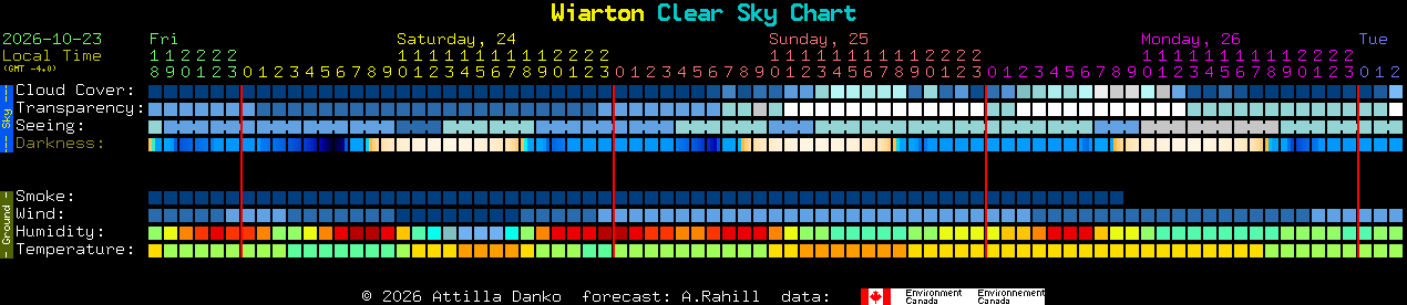 Current forecast for Wiarton Clear Sky Chart