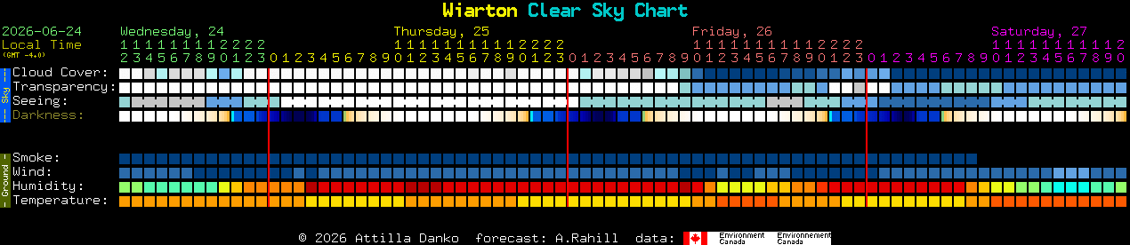 Current forecast for Wiarton Clear Sky Chart