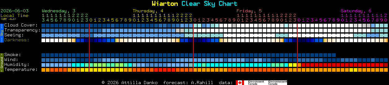 Current forecast for Wiarton Clear Sky Chart