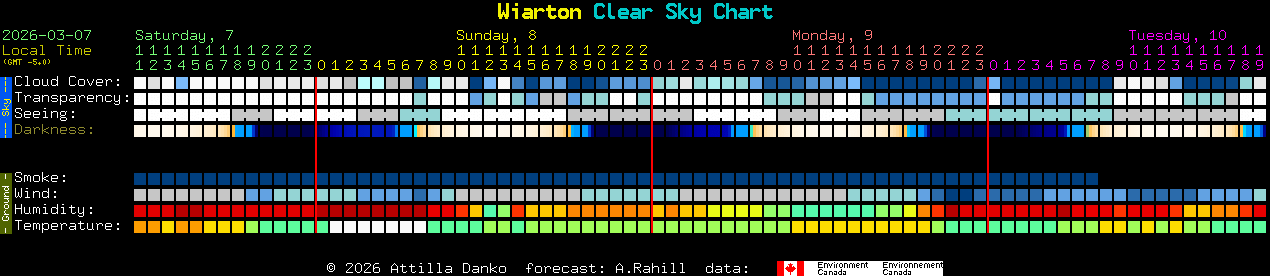 Current forecast for Wiarton Clear Sky Chart