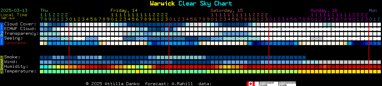 Current forecast for Warwick Clear Sky Chart