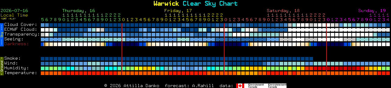 Current forecast for Warwick Clear Sky Chart