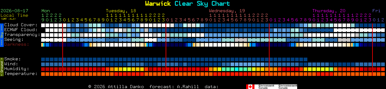Current forecast for Warwick Clear Sky Chart