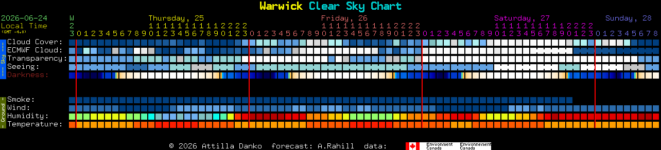 Current forecast for Warwick Clear Sky Chart