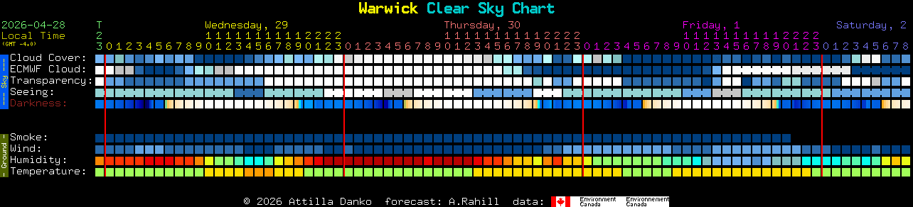 Current forecast for Warwick Clear Sky Chart