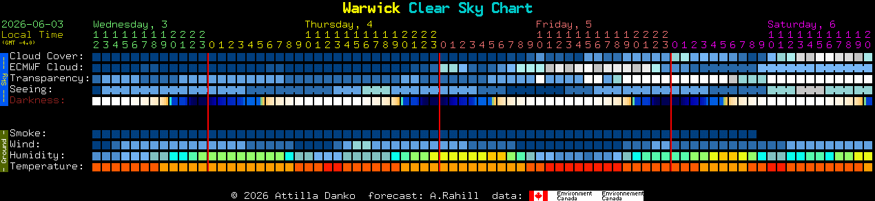 Current forecast for Warwick Clear Sky Chart