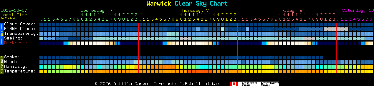 Current forecast for Warwick Clear Sky Chart