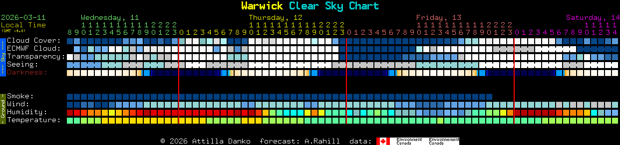Current forecast for Warwick Clear Sky Chart