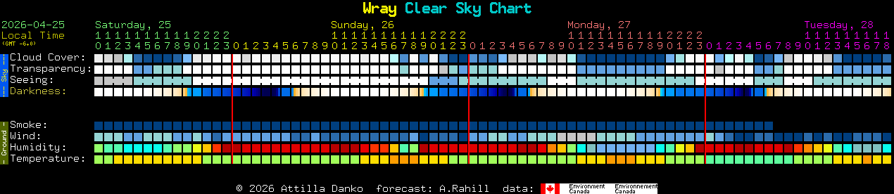 Current forecast for Wray Clear Sky Chart