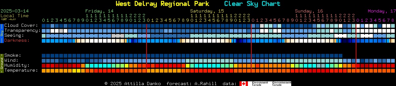 Current forecast for West Delray Regional Park Clear Sky Chart