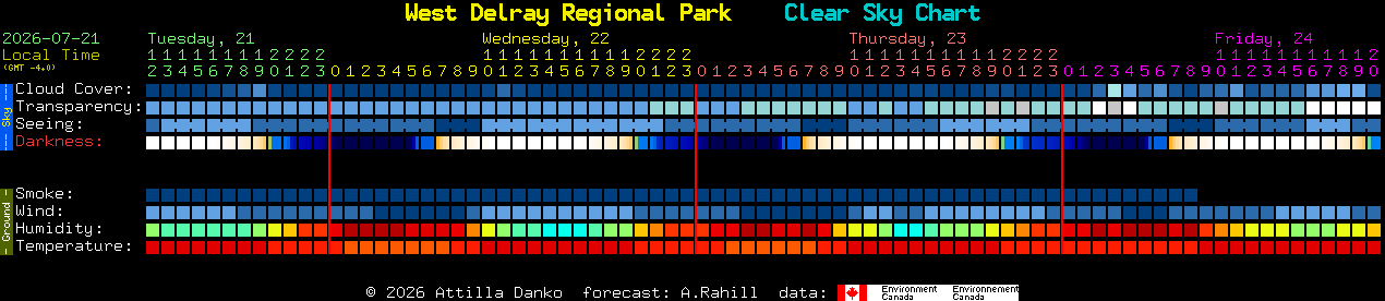 Current forecast for West Delray Regional Park Clear Sky Chart