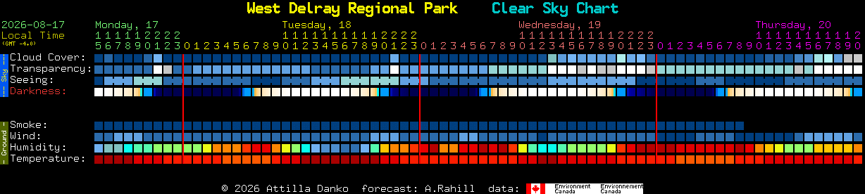 Current forecast for West Delray Regional Park Clear Sky Chart