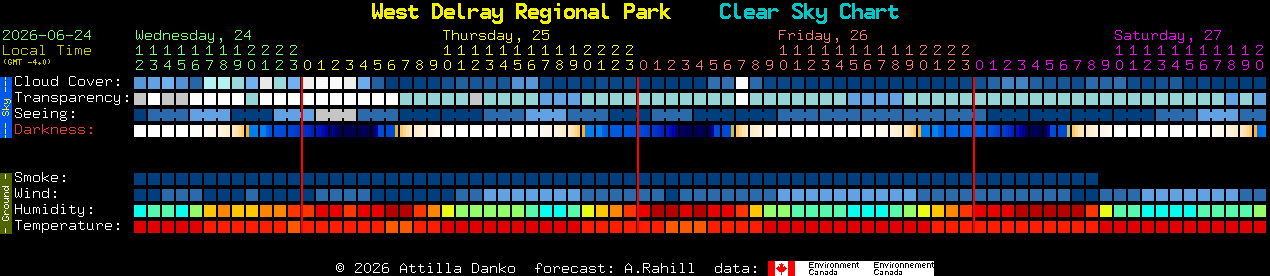 Current forecast for West Delray Regional Park Clear Sky Chart
