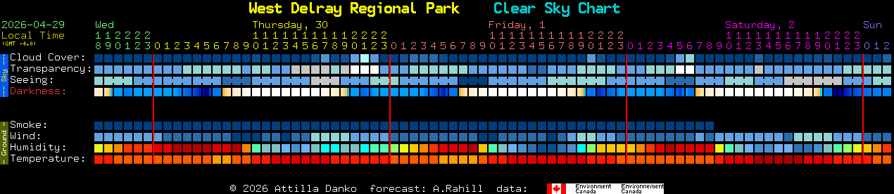 Current forecast for West Delray Regional Park Clear Sky Chart