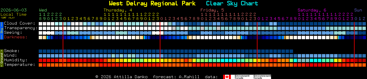 Current forecast for West Delray Regional Park Clear Sky Chart